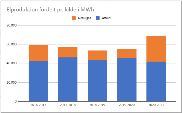 Graf over fordelingen af energi kilder til strømproduktion på Horsens kraftvarmeværk
